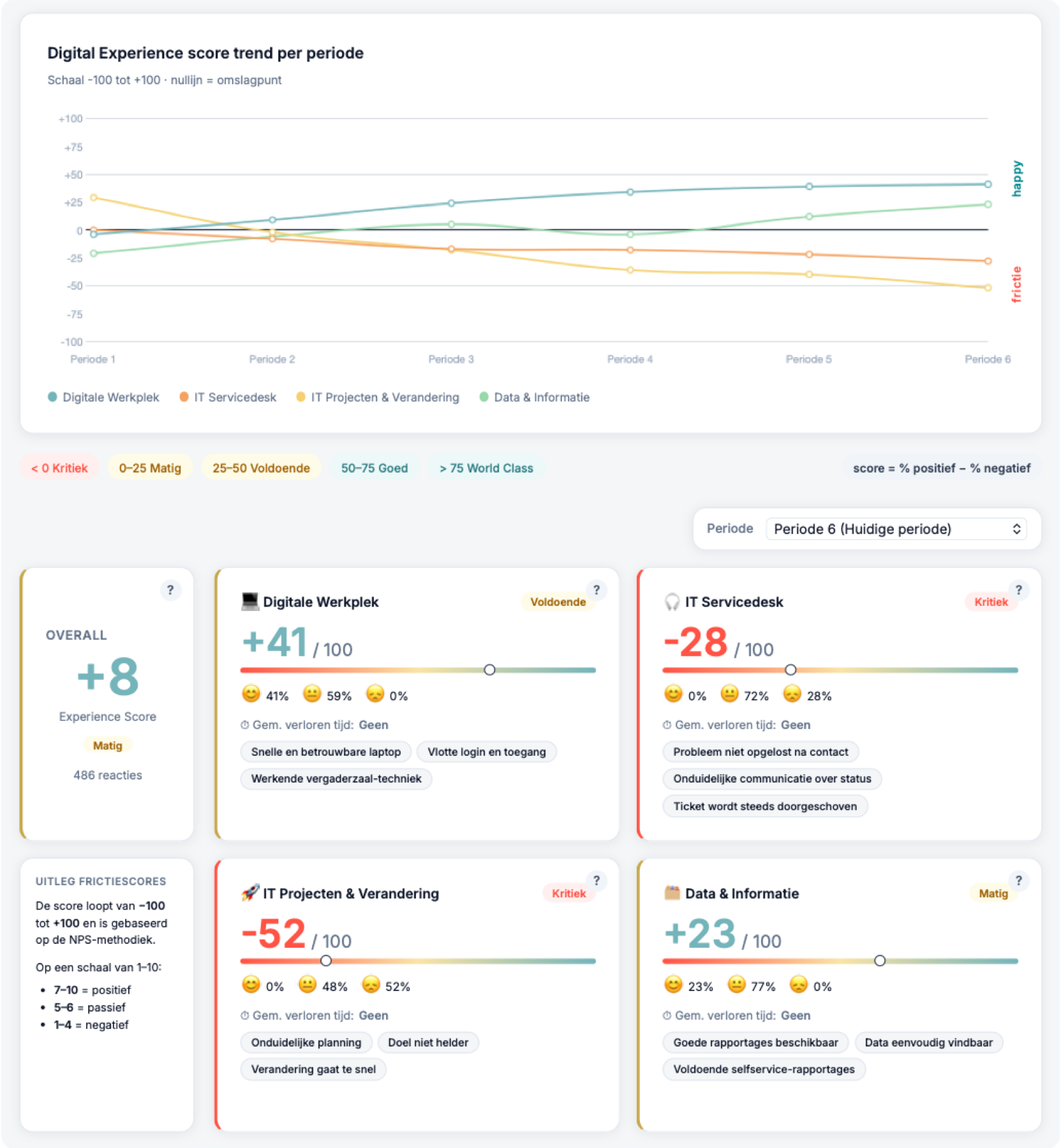 Het DEX-kompas™ Frictiekompas-dashboard — klik voor de demo (PDF).